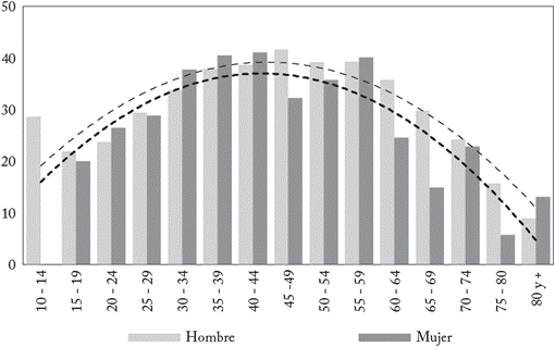 Porcentaje de la vida como habitante de calle por sexo y grupo de edad