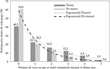 Temor por la vida y n&uacute;mero de agresiones mensuales, Bogot&aacute; 2017