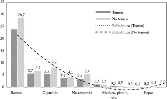 Temor por la vida y consumo de alucin&oacute;genos, Bogot&aacute; 2017