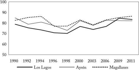 ICE por regi&oacute;n, 1990-2011