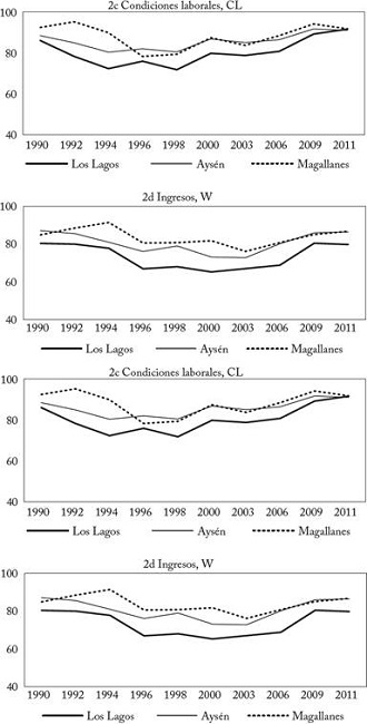 Calidad del empleo por dimensi&oacute;n en cada regi&oacute;n