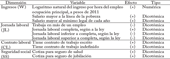 Descripci&oacute;n de variables por dimensi&oacute;n