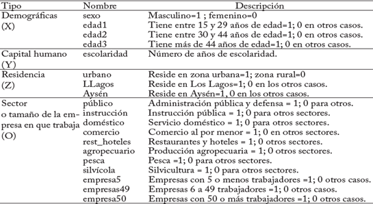 Variables explicativas del ICEG