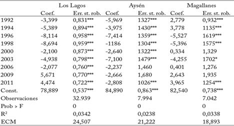 Prueba de estabilidad de los coeficientes