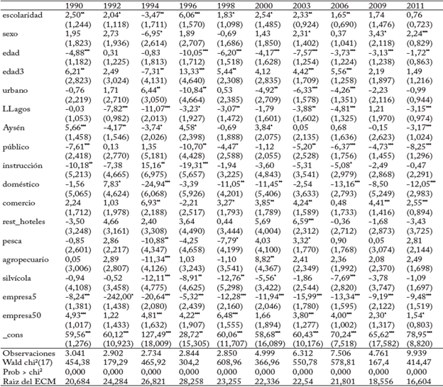Impacto de las variables sobre el ICE, regresi&oacute;n en 2 etapas