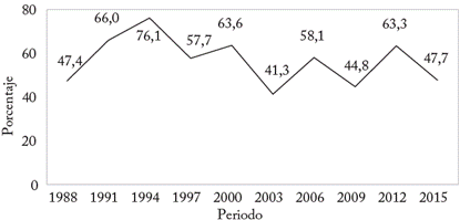 Participación en elecciones presidenciales y legislativas, México 1988-2015