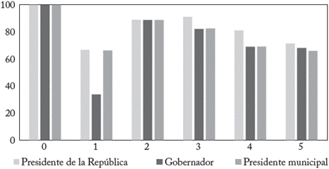 Participación en elecciones según la percepción de la corrupción en el municipio