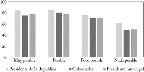 Participación en elecciones según la percepción de acabar la corrupción en México