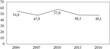 Participación en elecciones municipales, Sinaloa 2004-2016