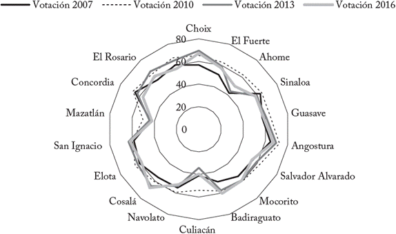 Participación electoral en los municipios de Sinaloa 2007,2010, 2013 y 2016