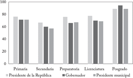 Participación en elecciones según escolaridad