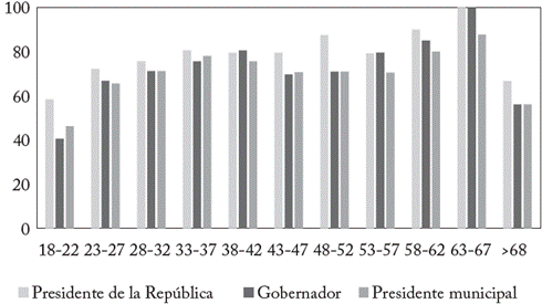 Participación en elecciones según grupo de edad