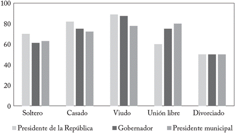 Participación en elecciones según estado civil