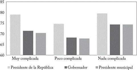 Participación en elecciones según conocimiento político