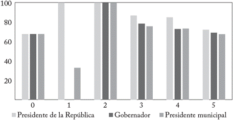 Participación en elecciones según la percepción de la corrupción en el país