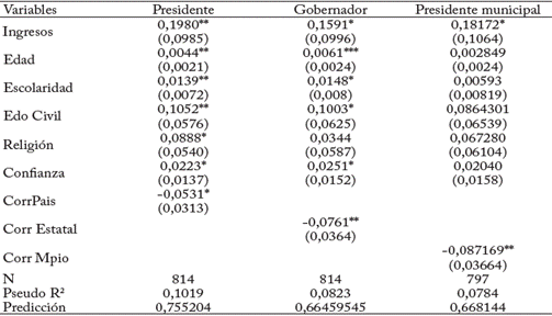 Efectos marginales sobre la probabilidad de participación en elecciones