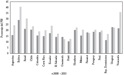 Gasto p&uacute;blico, GNC (Porcentaje del PIB).