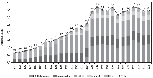 Pago de pensiones a cargo del GNC (Porcentaje del PIB).