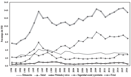 Gasto social, PGN (Porcentaje del PIB).