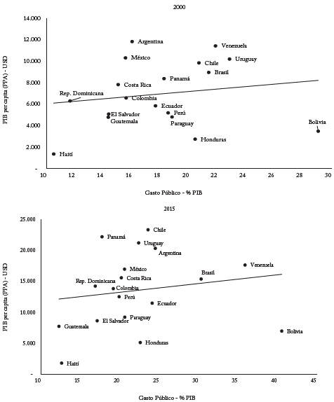 Gasto p&uacute;blico del GNC y PIB per c&aacute;pita ajustado por PPA (D&oacute;lares PPA y porcentaje).