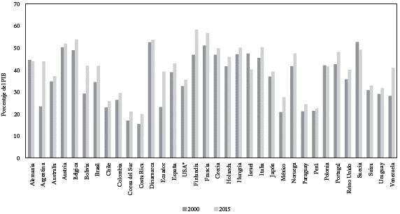 Gasto p&uacute;blico, GG (Porcentaje del PIB).