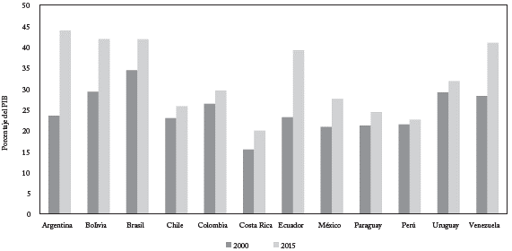 Gasto p&uacute;blico, GG, pa&iacute;ses de Am&eacute;rica Latina (Porcentaje del PIB).