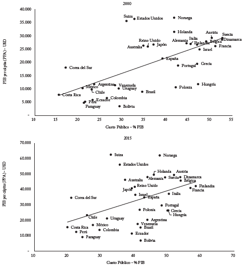 Gasto p&uacute;blico del GG y PIB per c&aacute;pita ajustado con PPA.