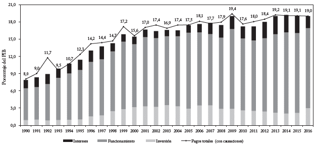 Gasto total, Gobierno nacional central (Porcentaje del PIB).