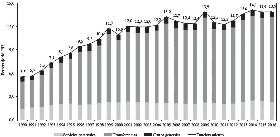 Gastos de funcionamiento, GNC (Porcentaje del PIB).