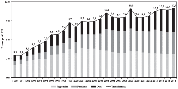 Gasto por transferencias, Gobierno Nacional Central (Porcentaje del PIB).