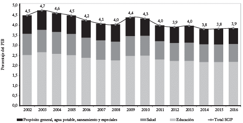 Sistema general de participaciones, apropiaciones por finalidad (Porcentaje del PIB).