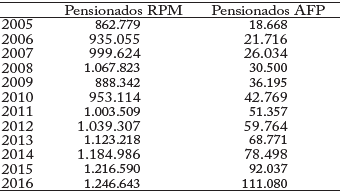 N&uacute;mero de pensionados por r&eacute;gimen.