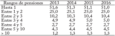 Distribuci&oacute;n de los jubilados de Colpensiones (Por rango de la pensi&oacute;n en SMMLV*).