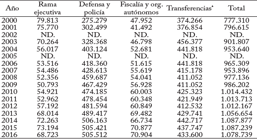 N&uacute;mero de funcionarios a cargo del presupuesto nacional.