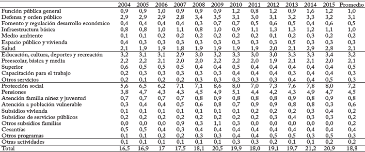 Gasto por finalidad, PGN (Porcentaje del PIB).