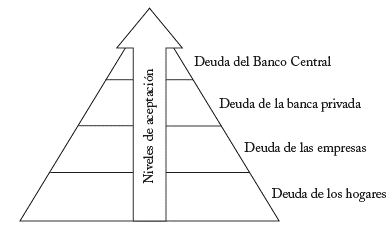 Jerarqu&iacute;a en la aceptaci&oacute;n de pasivos. Niveles de aceptaci&oacute;n