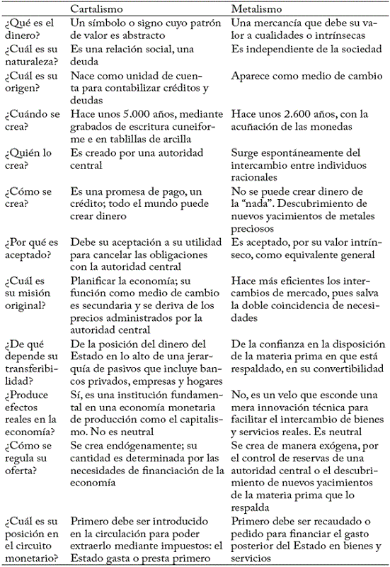 Cartalismo vs. metalismo. Dos concepciones del dinero