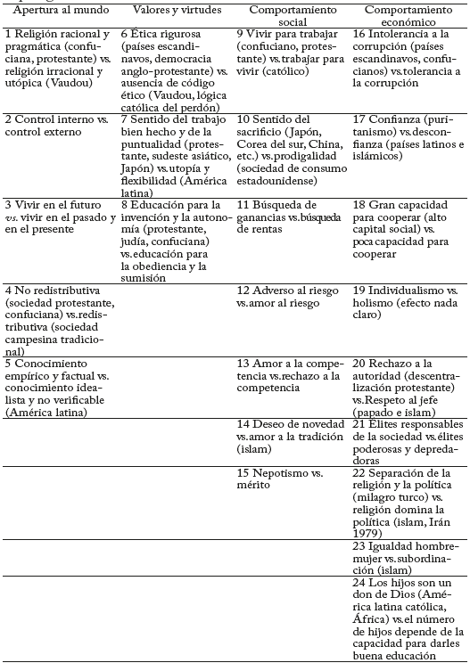 Tipología de valores