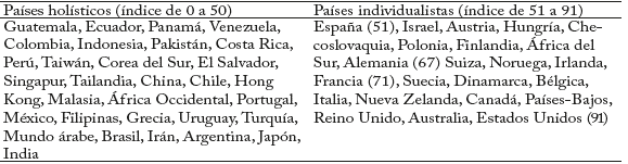 Indice de individualismo