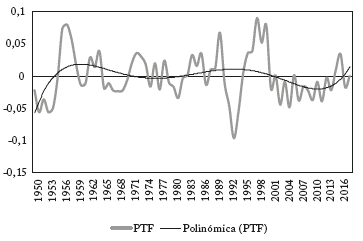 Productividad total de los factores