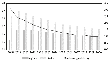 Ingresos y gastos del gobierno nacional central, 2018-2030 (Porcentaje del PIB)