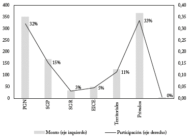 Fuentes de financiamiento del PND (Billones de pesos y porcentaje)
