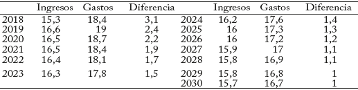 Ingresos y gastos del gobierno nacional central, 2018-2030 (Porcentaje del PIB)