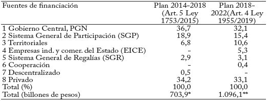Fuentes de financiaci&oacute;n de los planes nacionales de desarrollo (Porcentaje del total y billones de pesos)