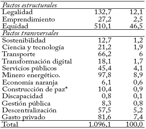 Valor del Plan Nacional de Desarrollo 2018-2022, por pactos (Billones de pesos de 2018 y porcentaje)