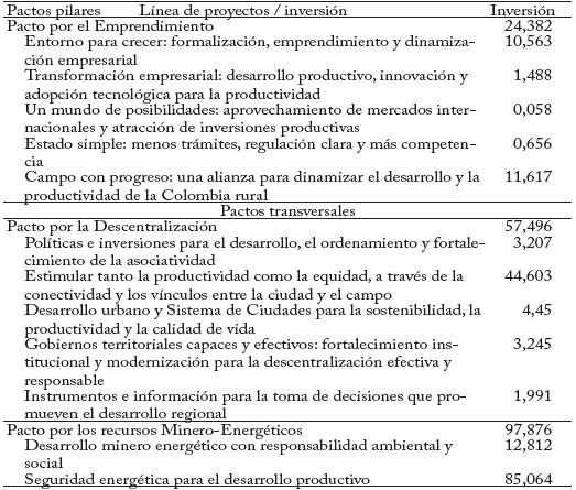 Principales l&iacute;neas rurales del PND, inversiones p&uacute;blicas 2019-2022 (Miles de millones de pesos)
