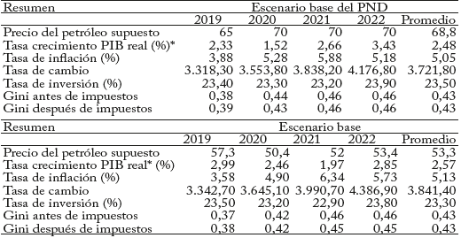 Proyecciones del MEGC para el escenario base del PND