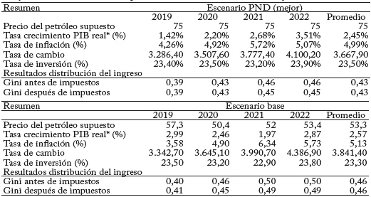 Proyecciones del MEGC para el escenario del PND "mejor"