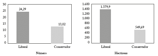 Predios y superficie promedio adjudicados entre 1930-1946 A nivel municipal, según partido ganador en 1930