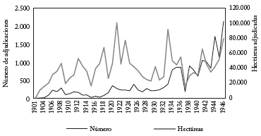 Tendencia de la adjudicación de baldíos, 1901-1946